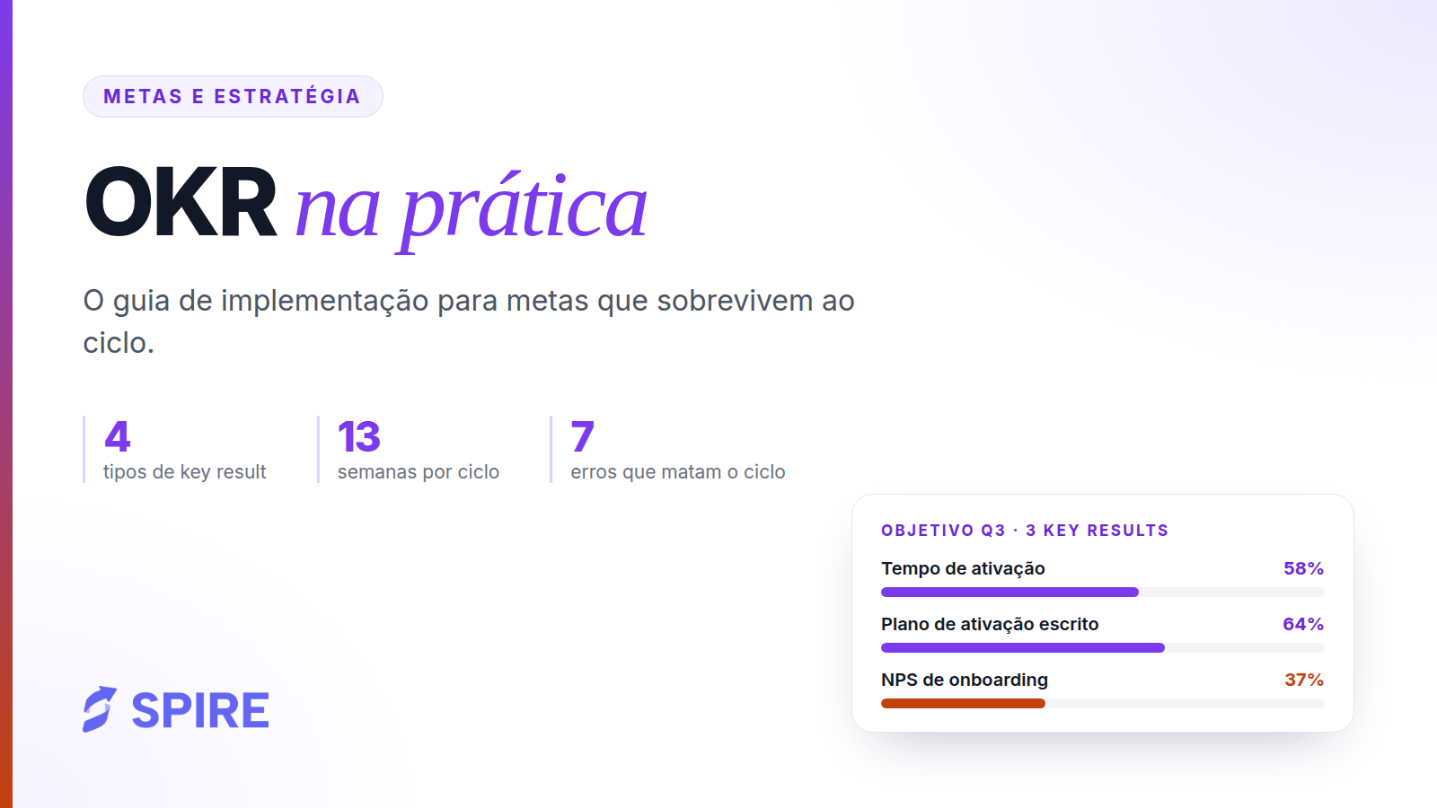 Capa do artigo “OKR na prática — o guia de implementação para metas que sobrevivem ao ciclo”, com os números 4 tipos de key result, 13 semanas por ciclo e 7 erros que matam o ciclo, e um cartão de objetivo do Q3 com três key results em 58%, 64% e 37% de progresso